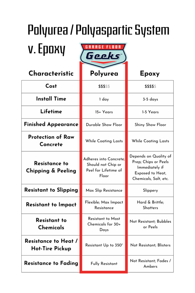 Infographic on different types of garage floors