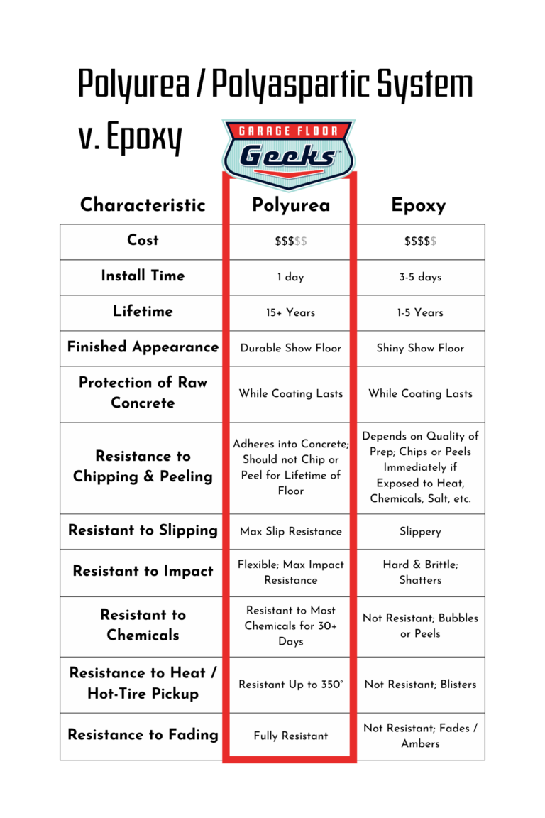 Infographic on different types of garage floors